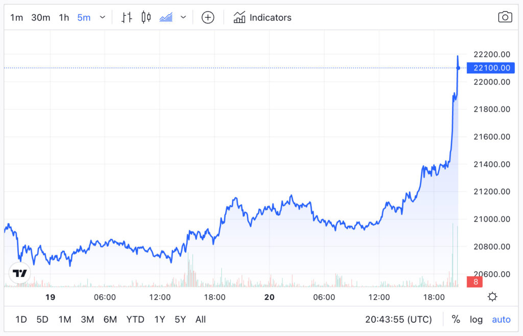 Bitcoin Price (TradingView)