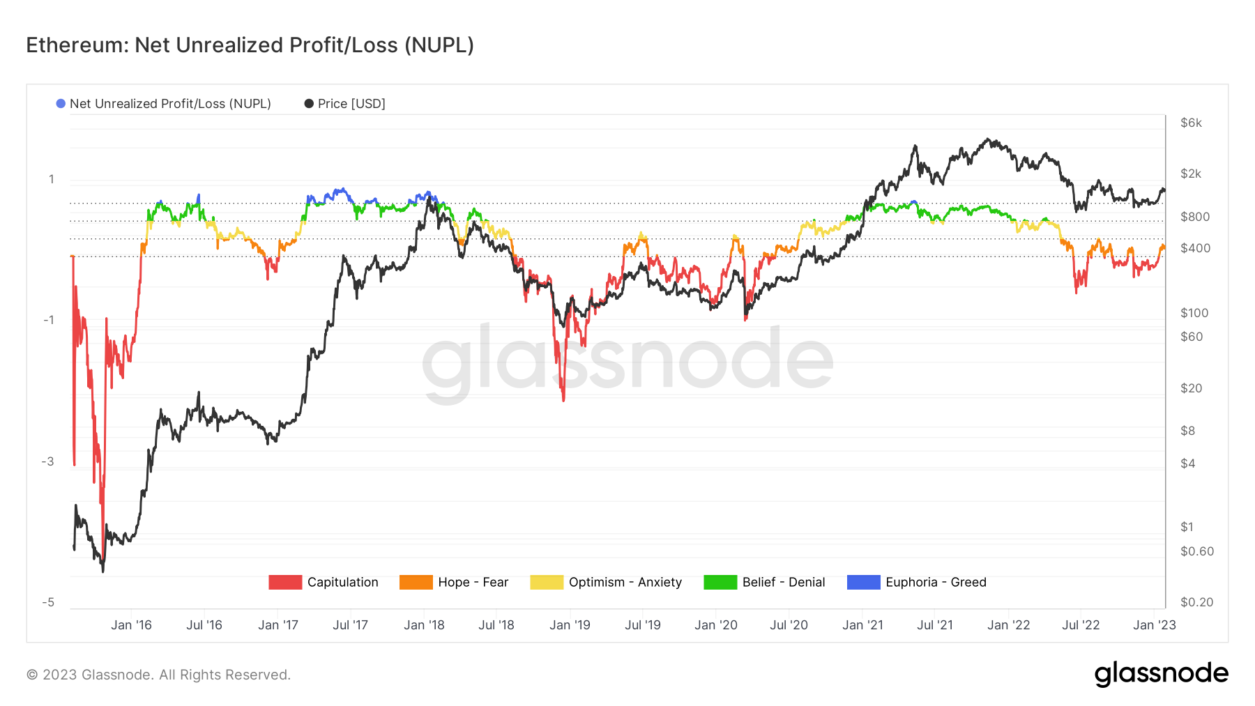 Ethereum: (Source: NUPL)