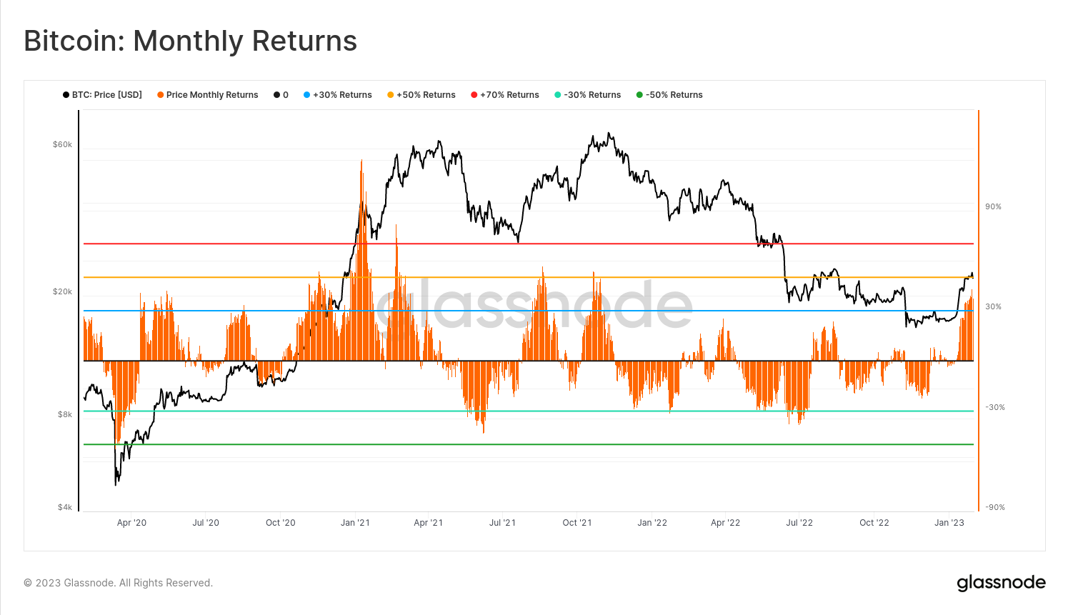 Bitcoin monthly returns: (Source: Glassnode)