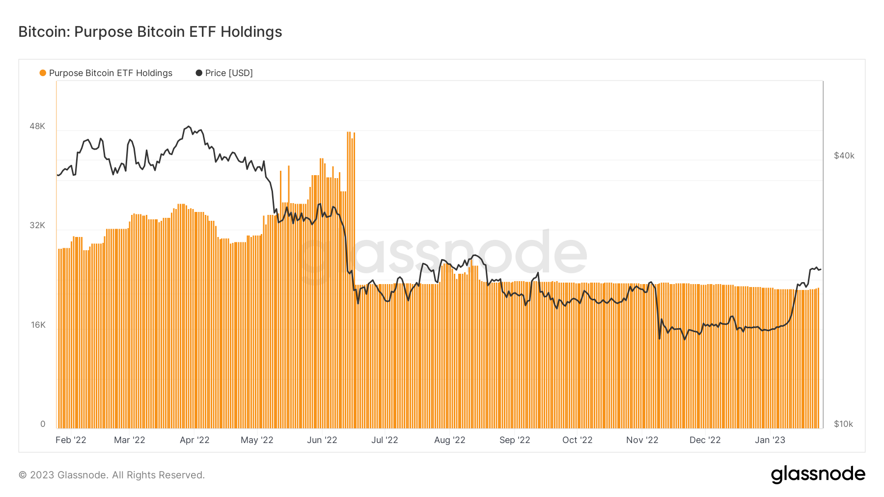 Purpose Bitcoin ETF Holdings: (Source: Glassnode)