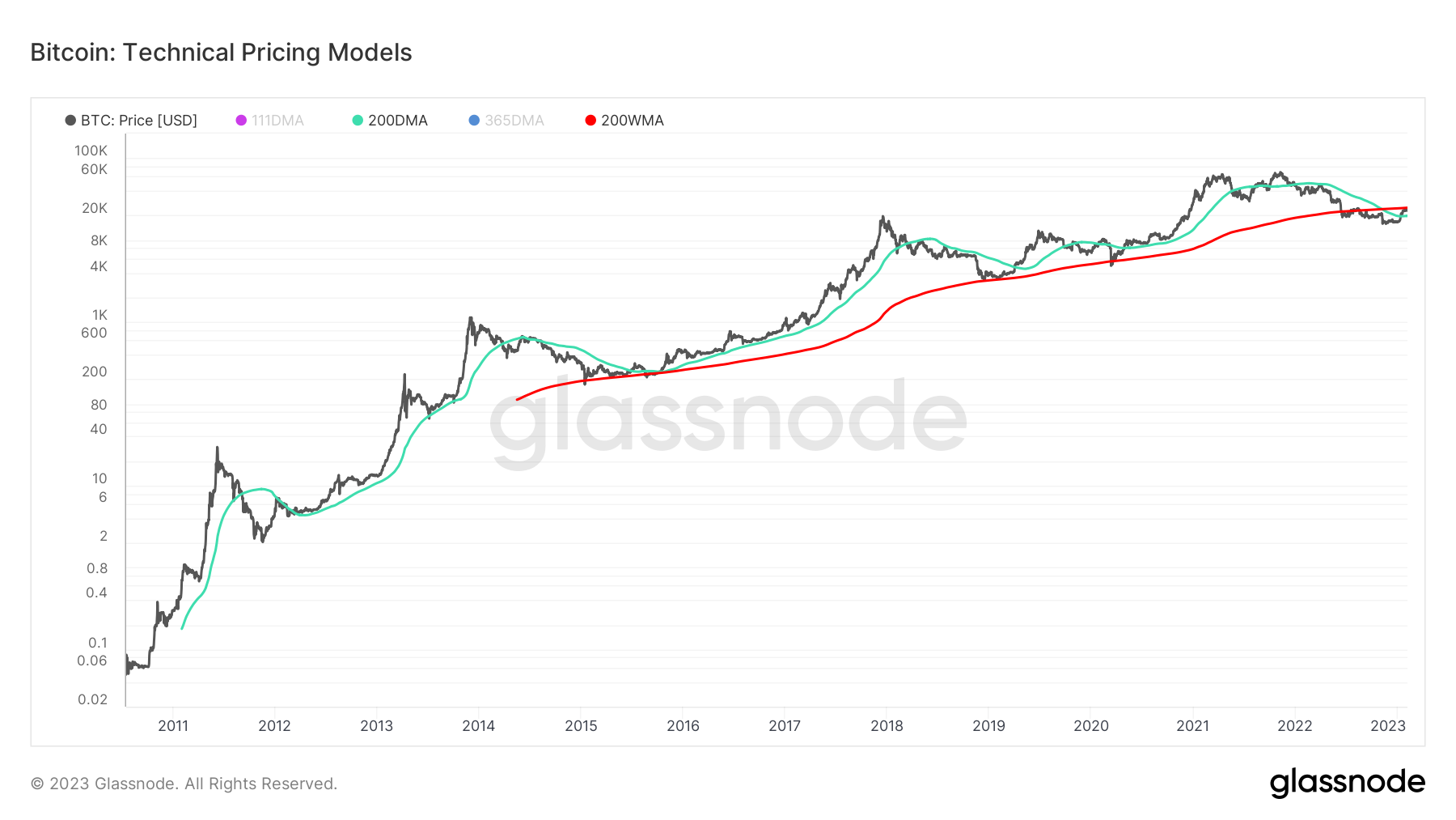 Technical Pricing Models: (Source: Glassnode)