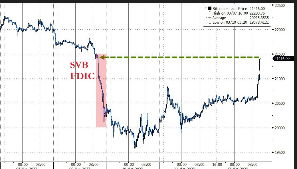 BTC Price: (Source: ZeroHedge)