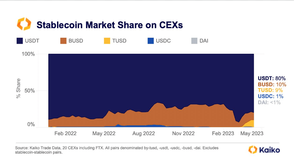 Stablecoin Market Share: (Source: Kaiko)