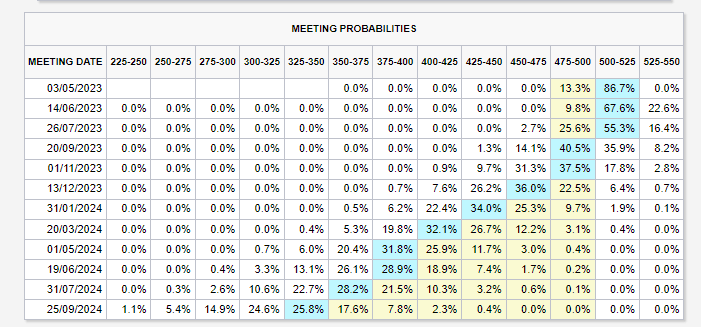 Probabilities: (Source: CME)