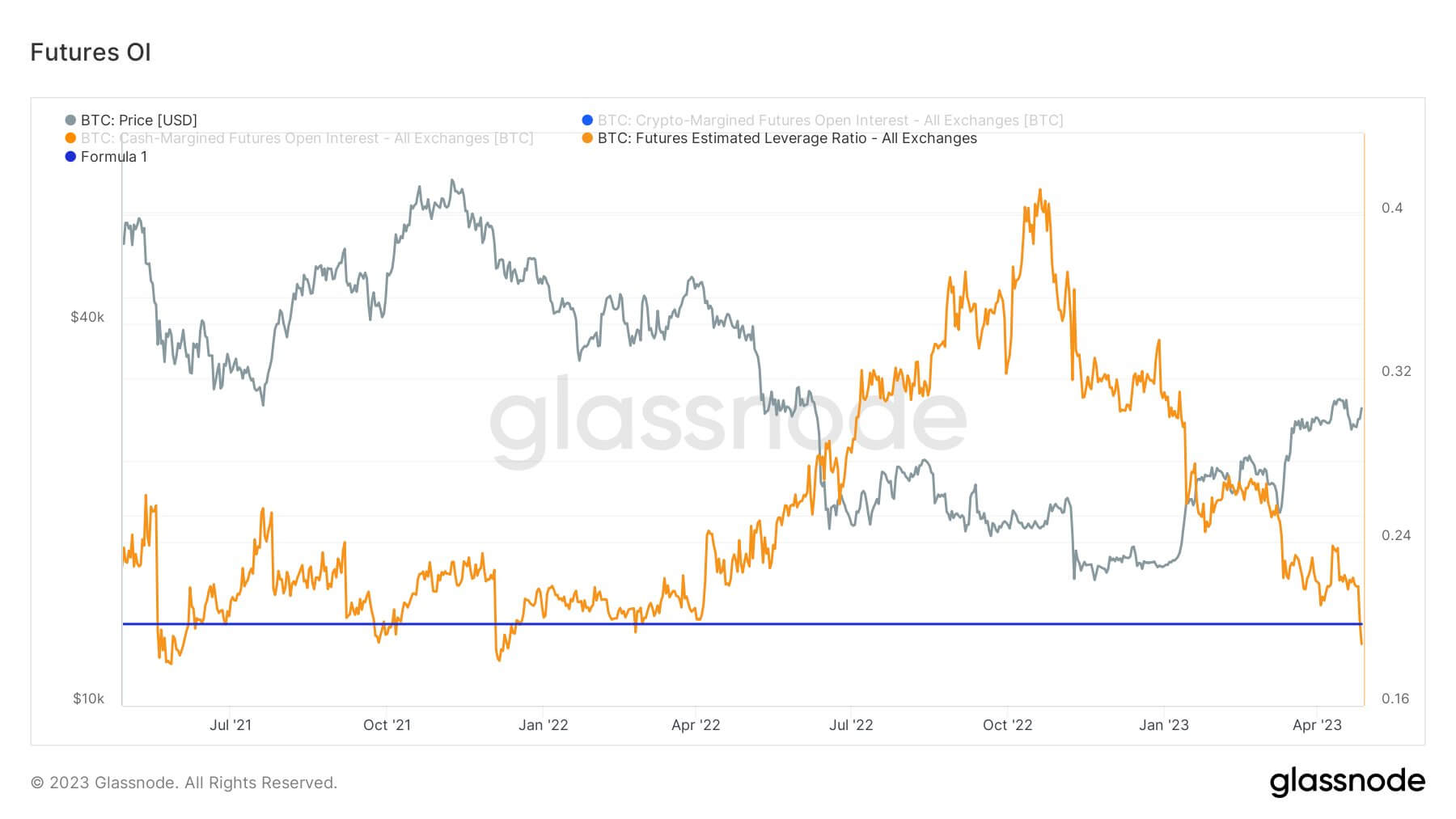 Leverage: (Source: Glassnode)