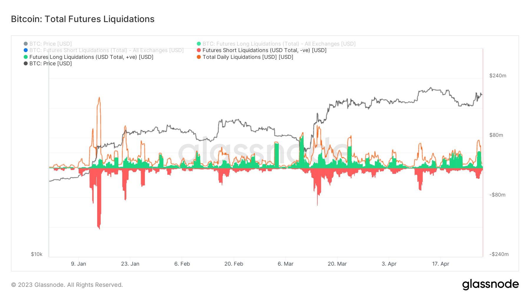 Liquidations: (Source: Glassnode)