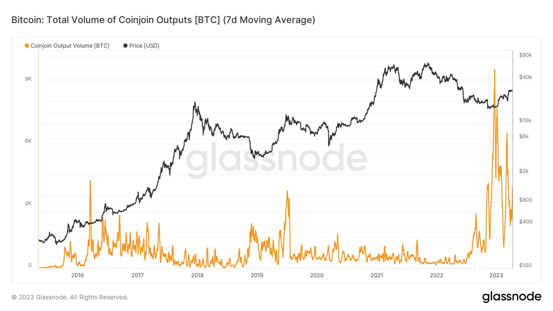 CoinJoin: (Source: Glassnode)