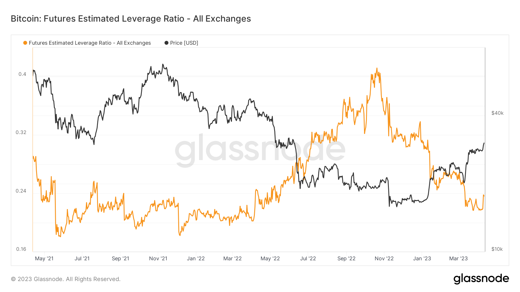 Leverage: (Source: Glassnode)