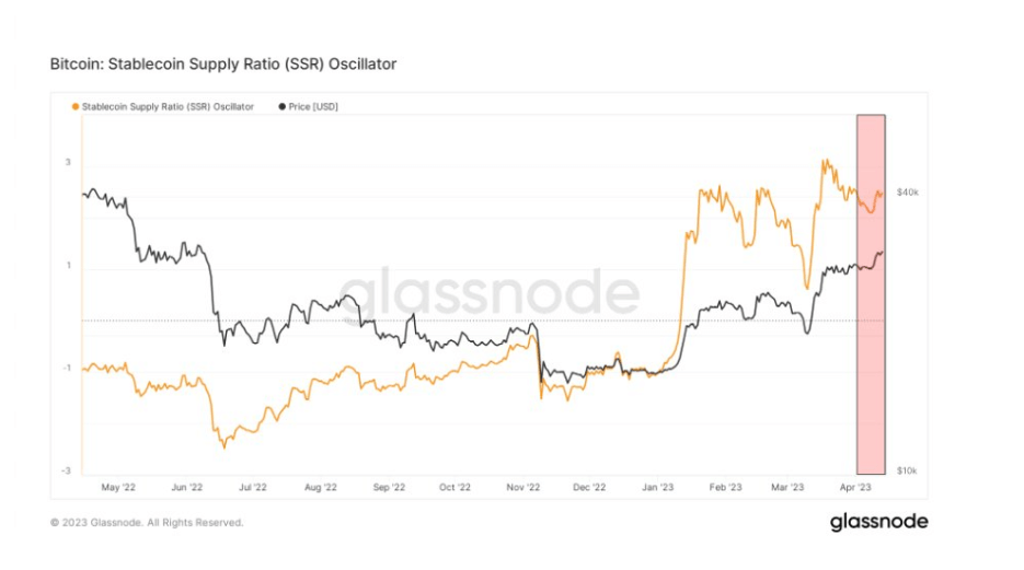 Stablecoins: (Source: Glassnode)