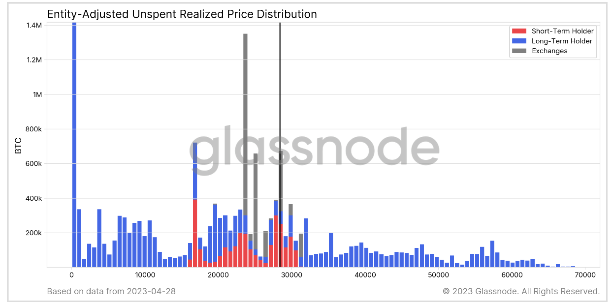 URPD: (Source: GLassnode)