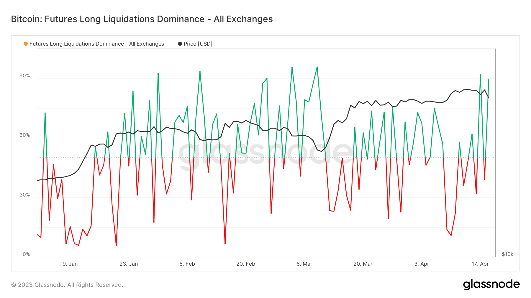 Long Dominance: (Source: Glassnode)