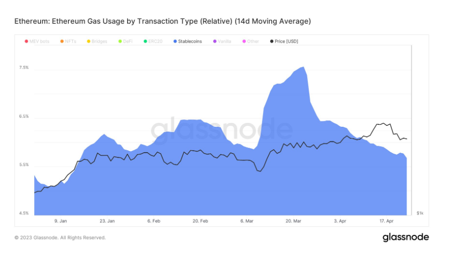 Ethereum Gas Usage: (Source: Glassnode)