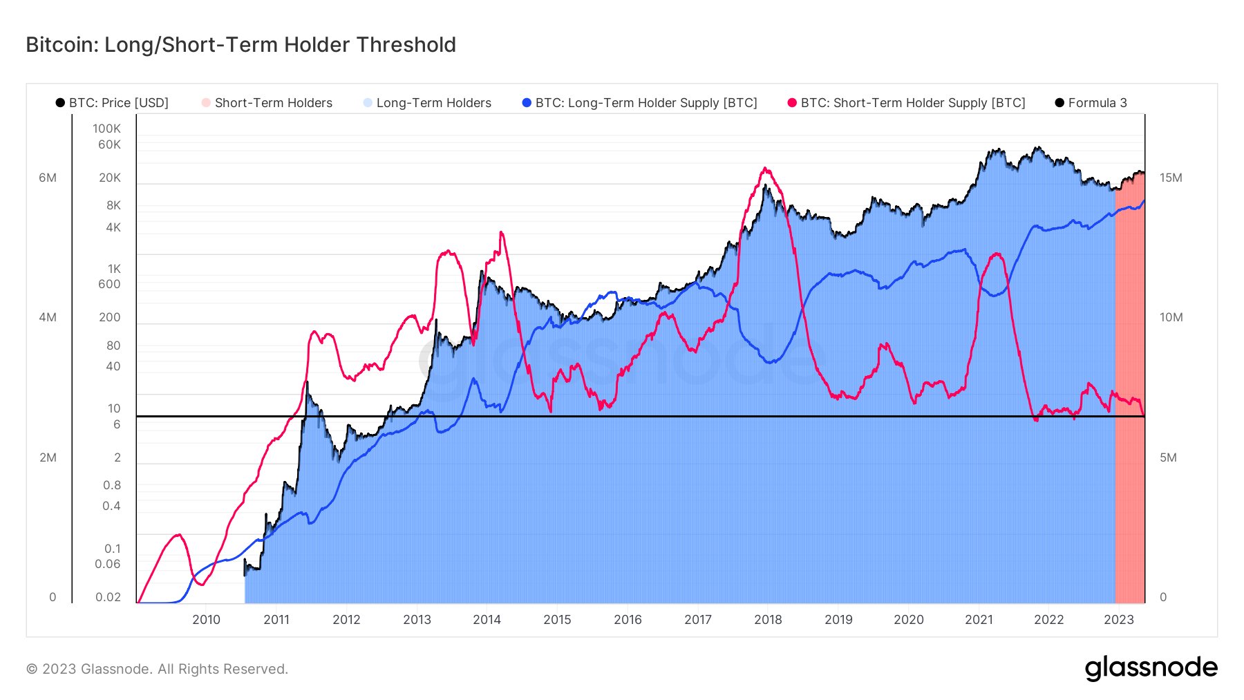 Long/Short Holder Threshold: (Source: Glassnode)