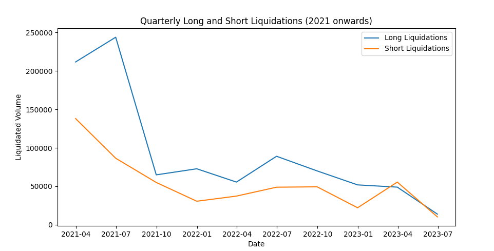 Liquidations: (Source: Glassnode)