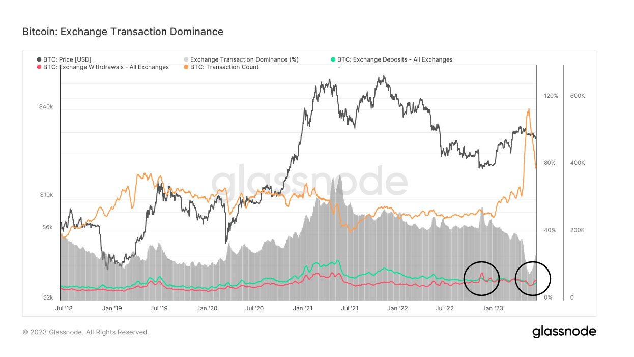 Exchange Transaction Dominance: (Source: Glassnode)