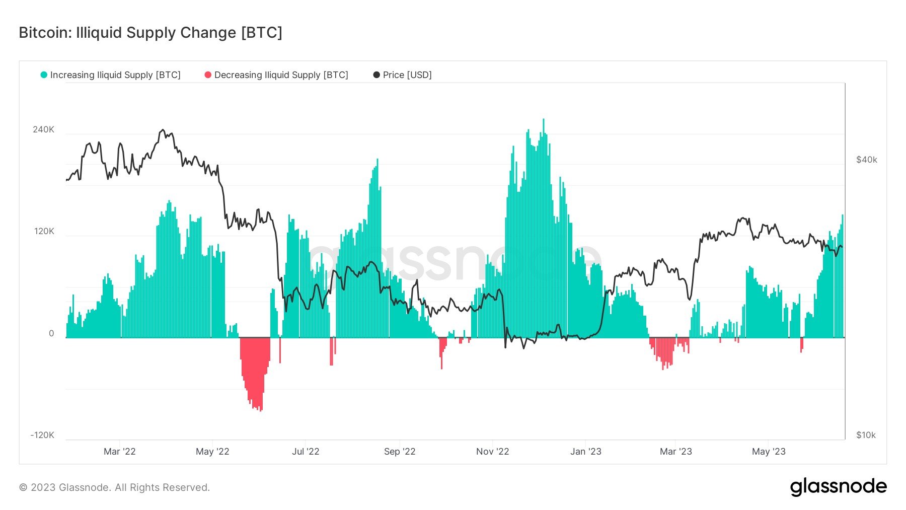 Illiquid Supply Change: (Source: Glassnode)