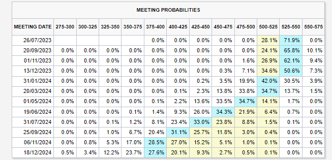 Probabilities: (Source: CME)