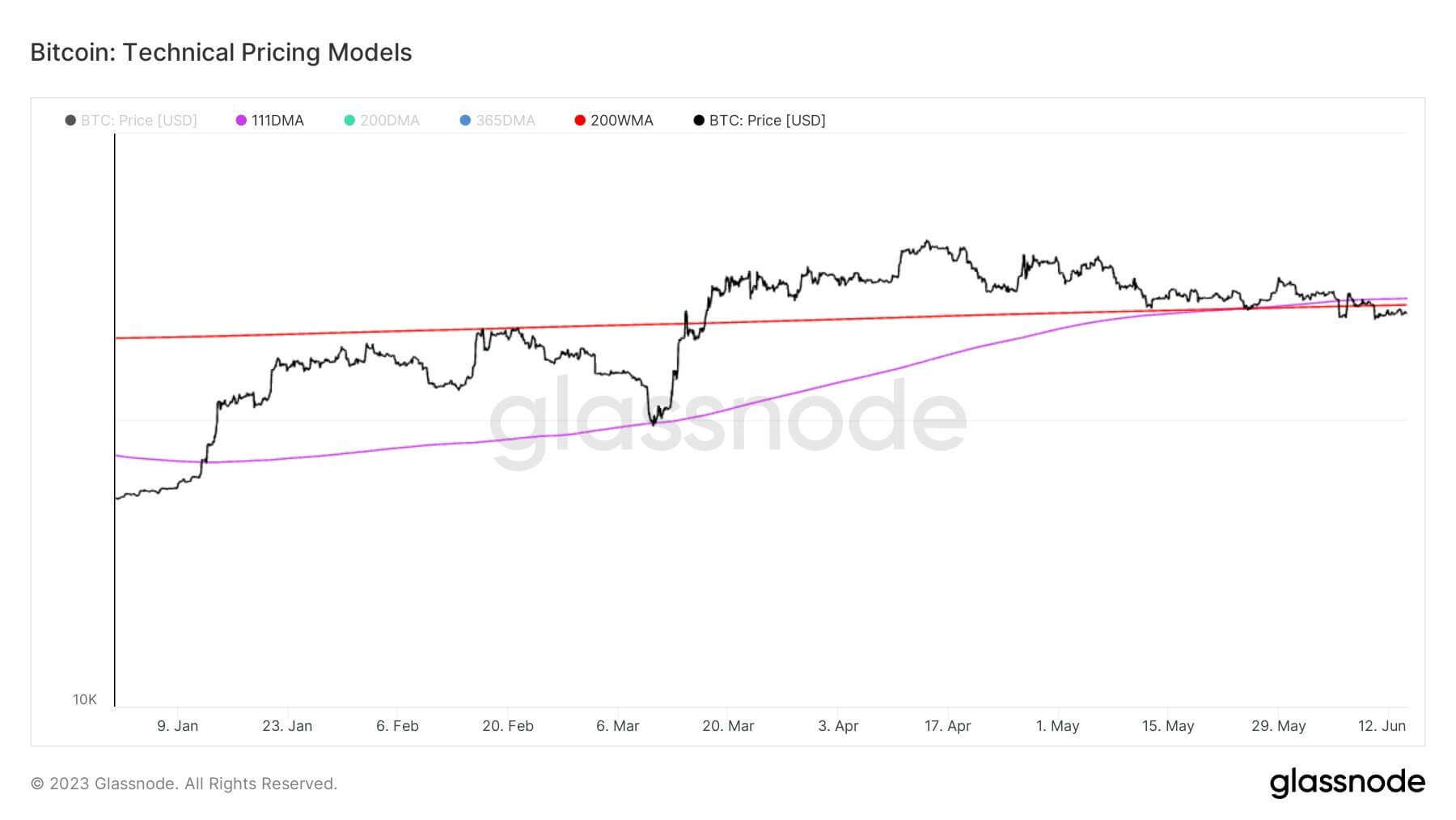 Pricing: (Source: Glassnode)