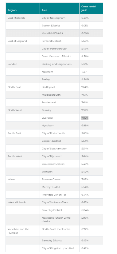 Rental Yields: (Source: Zoopla)